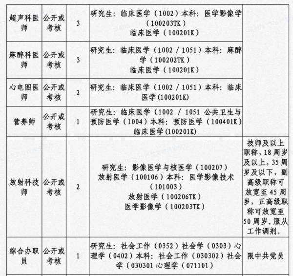 三亚市公共卫生临床中心公开招聘（时间+岗位+条件）（2）