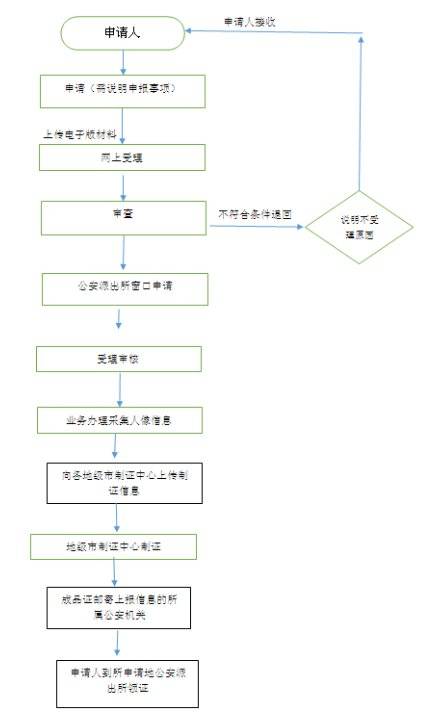 银川居住证怎么办理需要带什么材料？