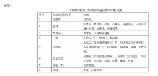 2025年浙江省旧房装修和厨卫改造材料补贴品类有哪些