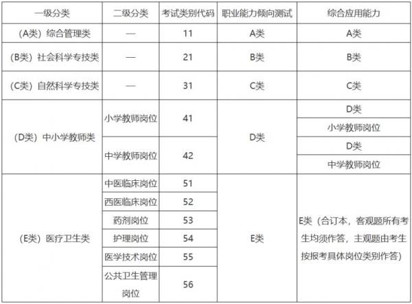 2025甘肃事业编ABCDE类岗位是什么？