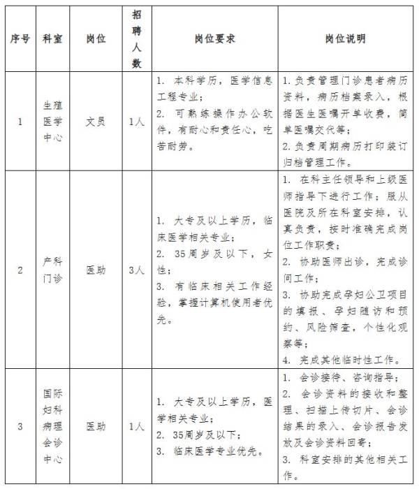 海南省妇女儿童医学中心招聘派遣员工（岗位+报名+条件）