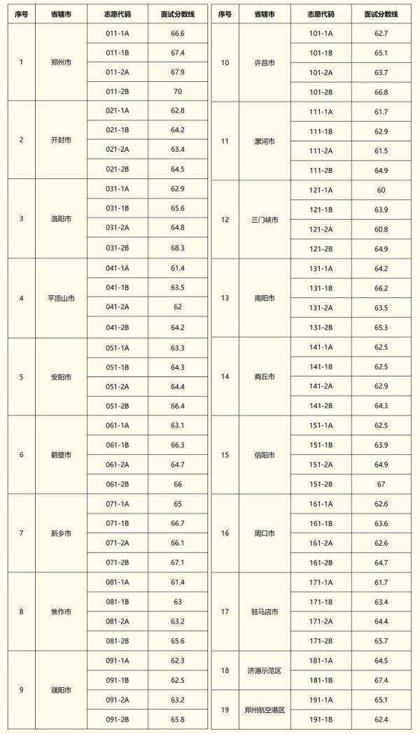 2025年河南省普通类和法检专项选调生面试名单下载