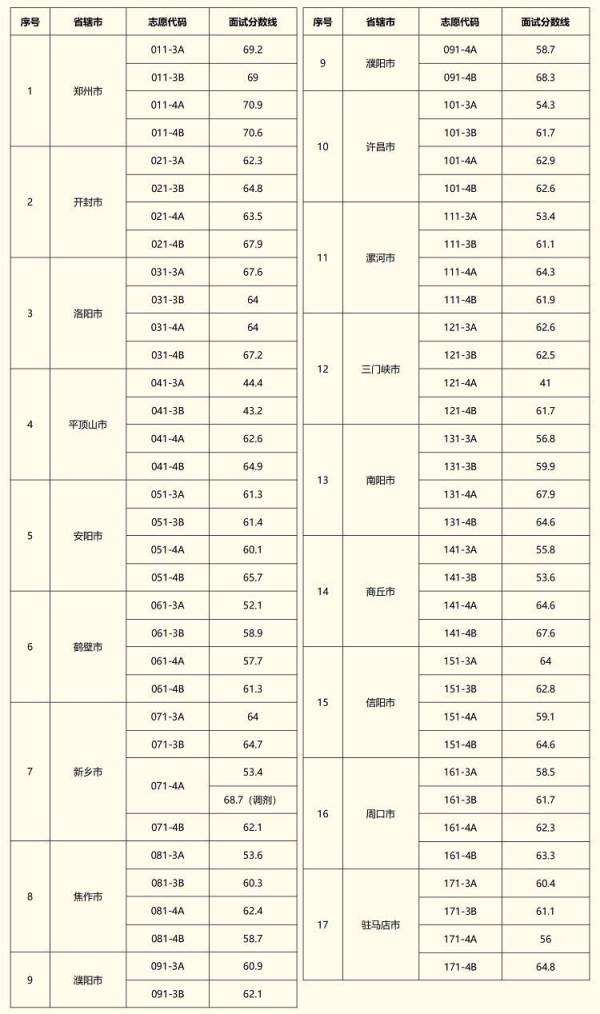 2025年河南省普通类和法检专项选调生面试名单下载（2）