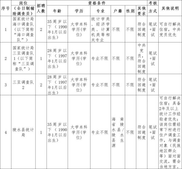 国家统计局海南调查队系统2025招聘全日制辅助调查员（岗位+报名+条件）