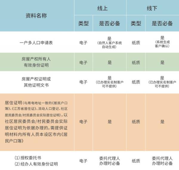 2025南通用电优惠需要什么材料? 2025南通用电优惠需要什么材料?