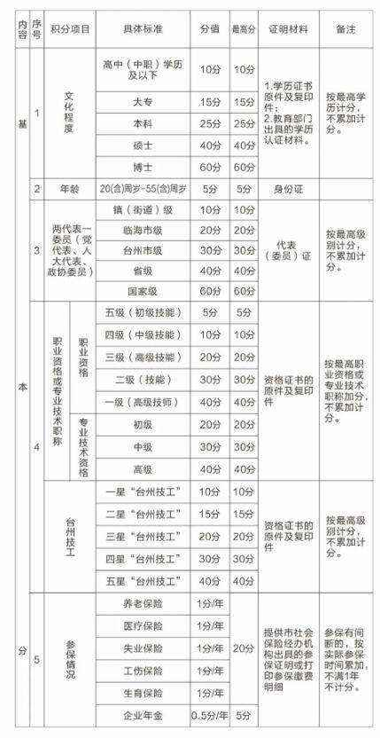 2025台州临海积分评分标准