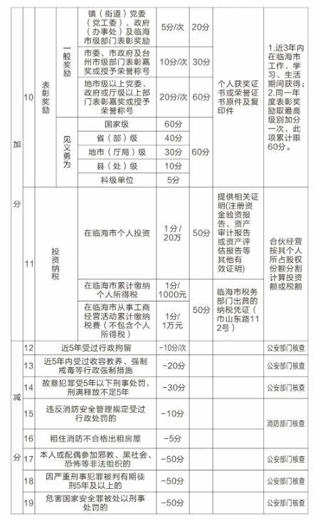 2025台州临海积分评分标准（4）