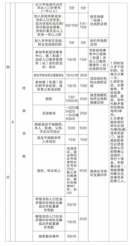 2025台州临海积分评分标准（3）