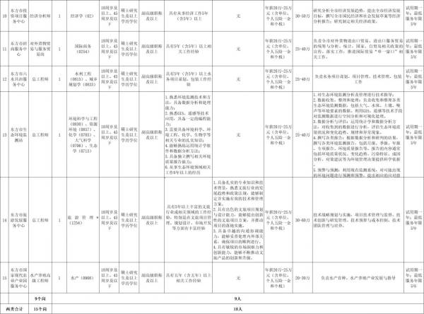 海南东方市2025年公开引进高质量人才（岗位+报名+条件）（2）