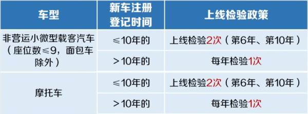 2025年3月1日起车辆年检最新规定(4) 2025年3月1日起车辆年检最新规定(4)