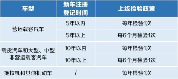 2025年3月1日起车辆年检最新规定(5) 2025年3月1日起车辆年检最新规定(5)