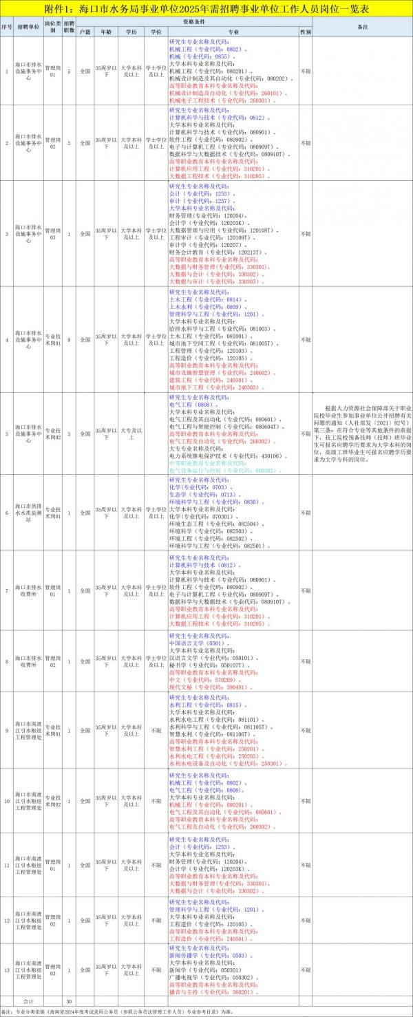 海口市水务局2025年公开招聘事业单位工作人员（岗位+报名+条件）