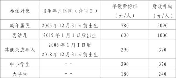 2025宁波城乡居民医保缴费标准一览