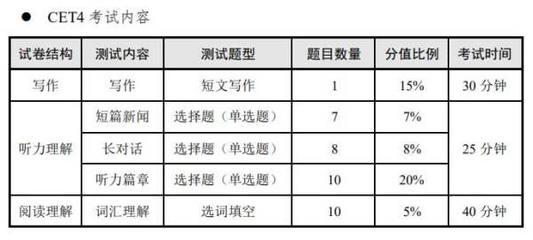2025上半年贵州英语四六级笔试时间及内容（2）