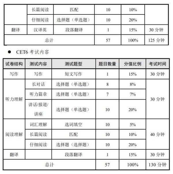 2025上半年贵州英语四六级笔试时间及内容（3）