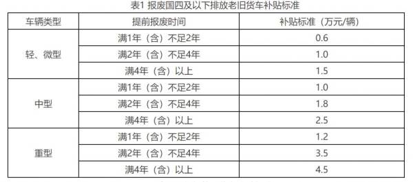 北京国四车报废补贴标准是什么？