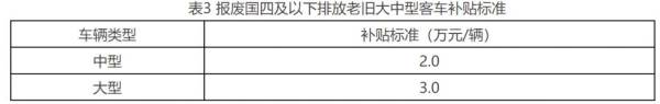 北京国四车报废补贴标准是什么？（3）