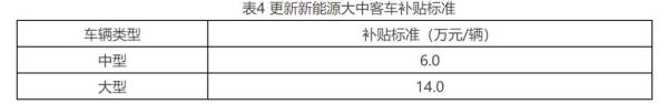 北京国四车报废补贴标准是什么?(4) 北京国四车报废补贴标准是什么?(4)