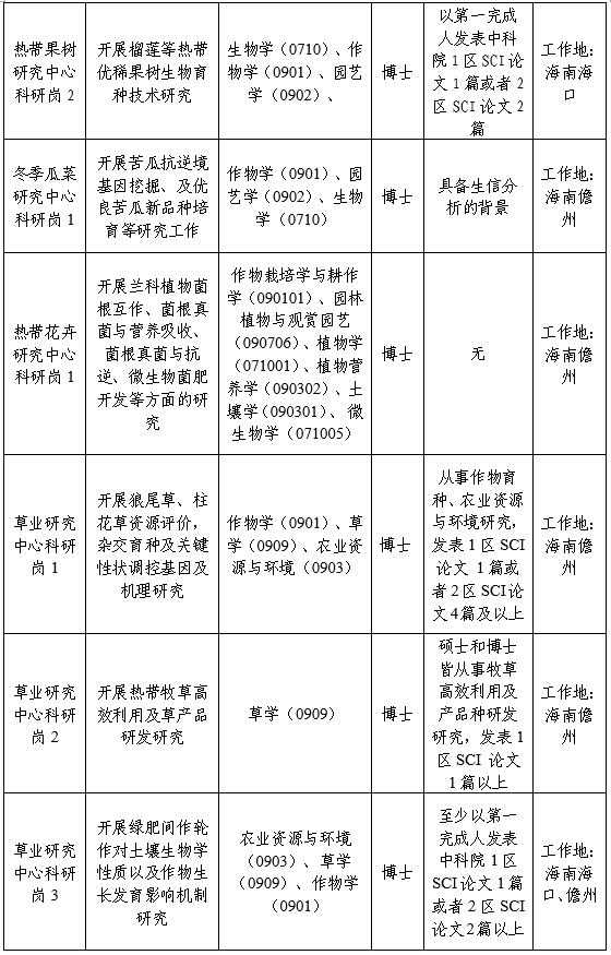 中国热带农业科学院热带作物品种资源研究所2025招聘（岗位+报名）（2）