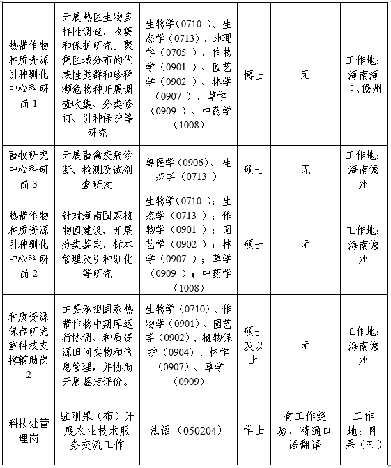 中国热带农业科学院热带作物品种资源研究所2025招聘（岗位+报名）（4）