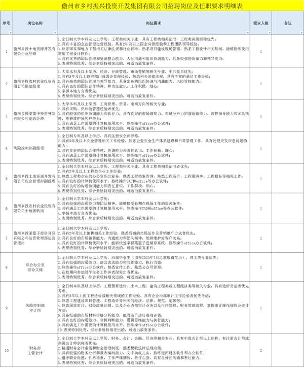 儋州市乡村振兴投资开发集团有限公司招聘（岗位+报名+条件）