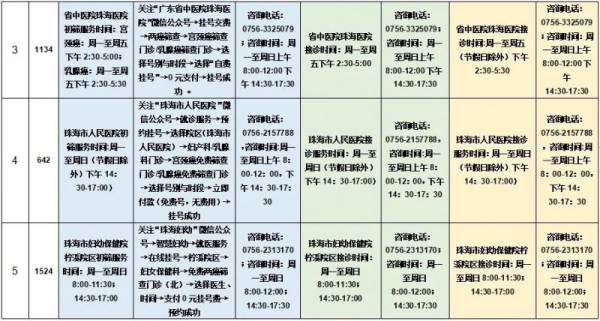 2025珠海香洲区免费两癌筛查哪些医院参与？附机构信息表（2）