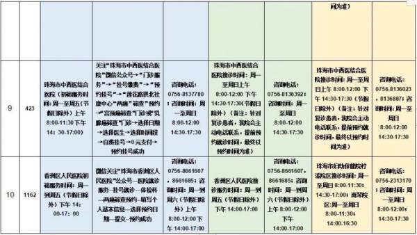 2025珠海香洲区免费两癌筛查哪些医院参与？附机构信息表（4）