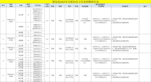 澄迈县2025年专职社区工作者招聘（岗位+报名+条件）