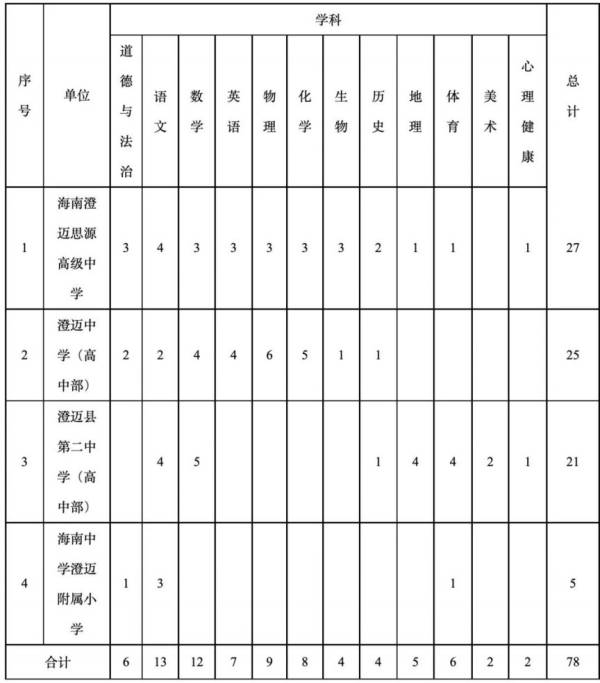2025年澄迈县中小学校教师校园招聘（岗位+报名+条件）