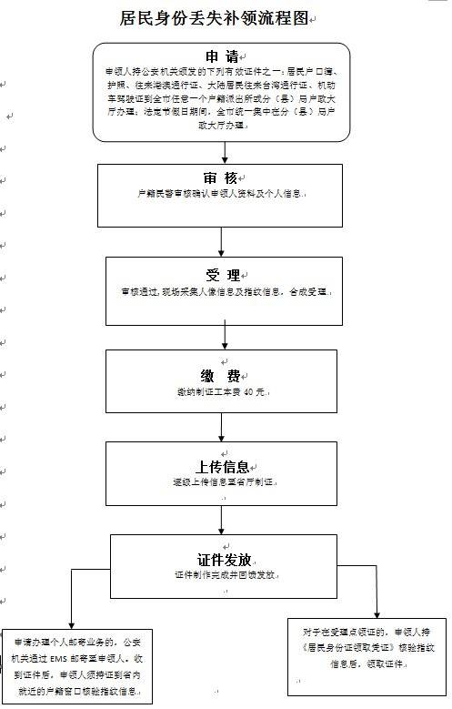 西安补办身份证需要什么材料