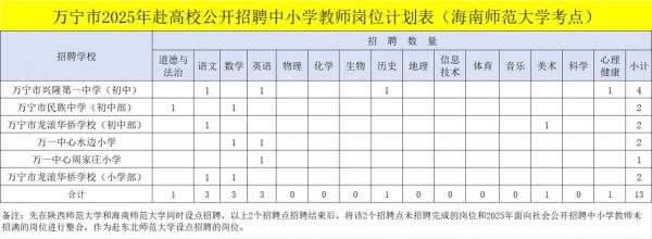 万宁市2025年赴高校公开招聘中小学教师（岗位+报名+条件）（2）