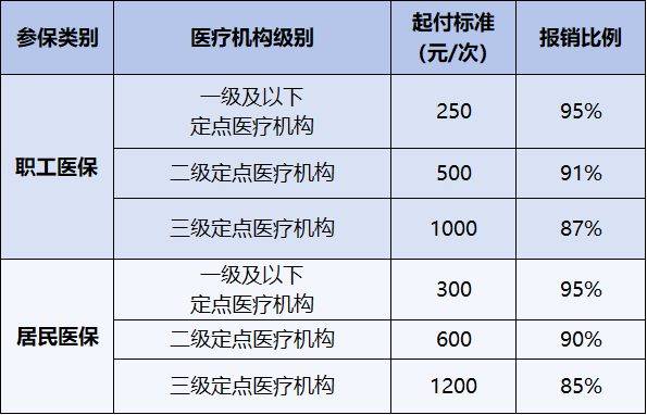 2025佛山医保住院报比例是什么？