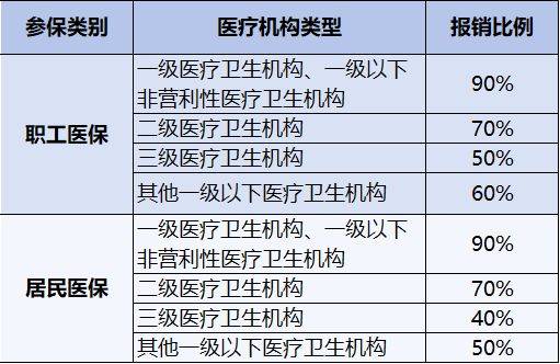 2025佛山普通门诊报销标准是什么？