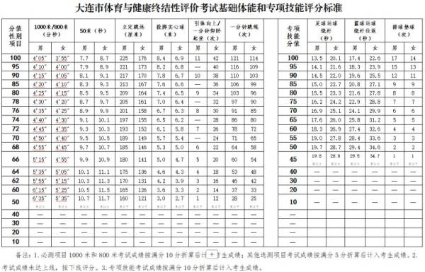 大连新中考体育考试项目+评分标准