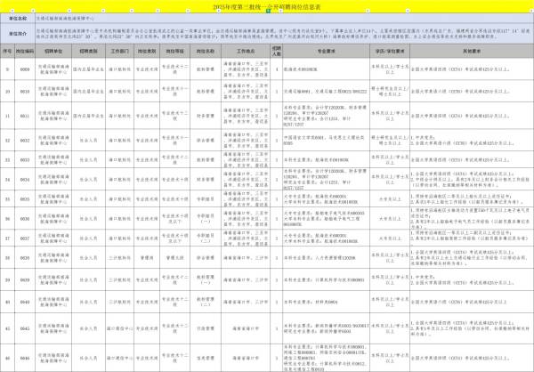 交通运输部所属事业单位2025第三批统一公开招聘（海南省岗位）