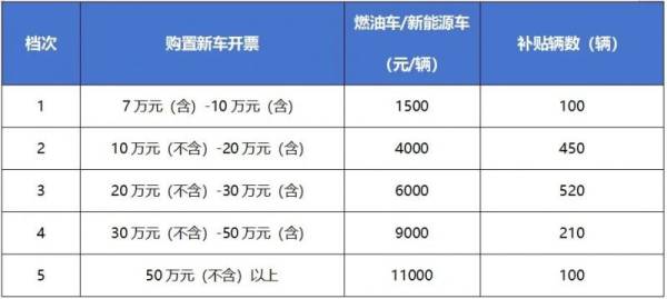 海口市秀英区2025年新春购车补贴活动补贴金额提高（附具体政策）