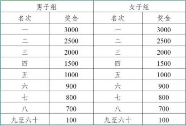 2025合肥骆岗半程马拉松名次奖励是什么
