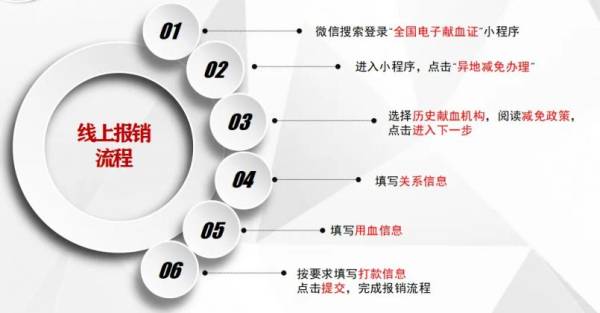 2025年南通血费报销需要什么材料？（附流程）（2）