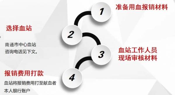 2025年南通血费报销需要什么材料？（附流程）（3）