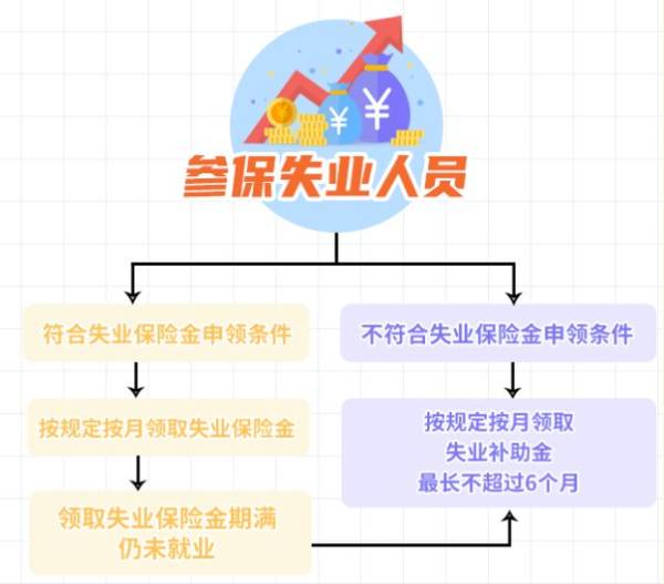 重庆失业保险金和失业补助金有什么区别? 重庆失业保险金和失业补助金有什么区别?