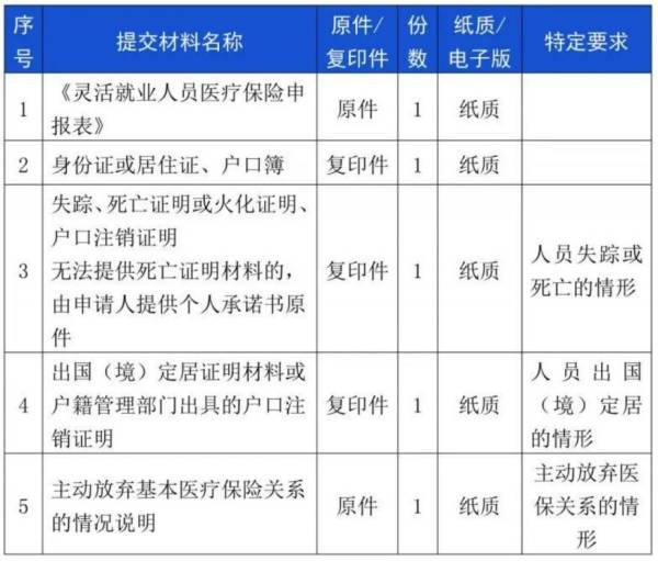 桂林灵活就业人员医保申报流程(内附相关申报材料)(2) 桂林灵活就业人员医保申报流程(内附相关申报材料)(2)