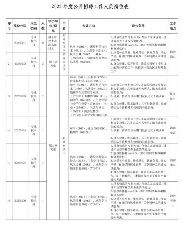 海南省林业科学研究院2025公开招聘（岗位+报名+条件）