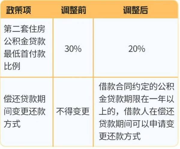 天津个人住房公积金贷款有什么调整？
