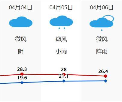 2025海口清明节天气（4月4-6日）（2）