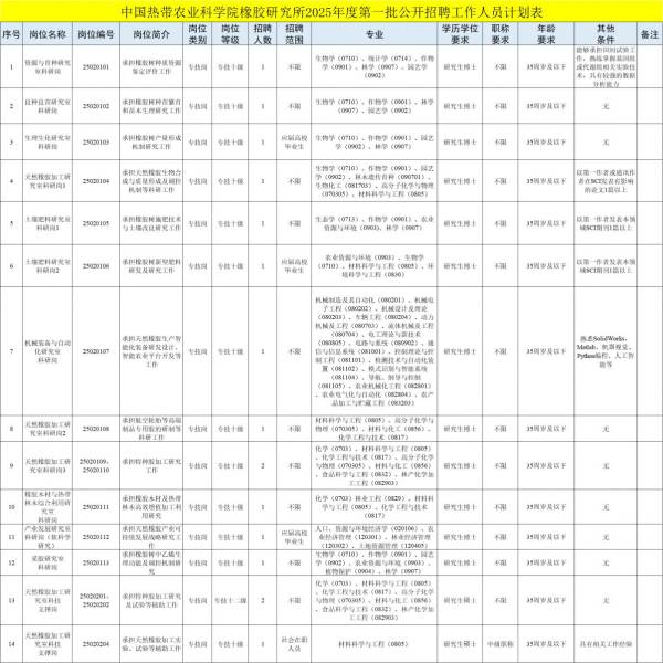 中国热带农业科学院橡胶研究所2025招聘工作人员（岗位+报名+条件）