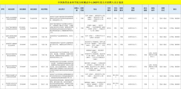 中国热带农业科学院分析测试中心2025招聘（岗位+报名+条件）