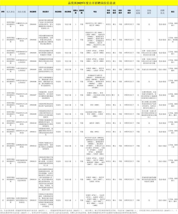 中国热带农业科学院热带作物品种资源研究所2025招聘（岗位+报名+条件）