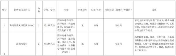 海南省地震局2025第二批招聘事业单位工作人员（岗位+报名+条件）
