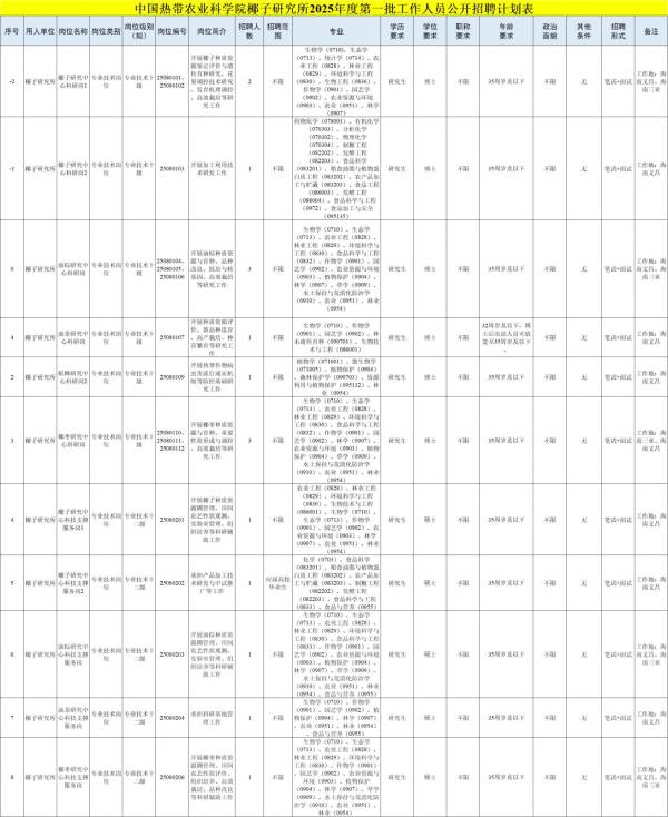 中国热带农业科学院椰子研究所2025招聘（岗位+报名+条件）