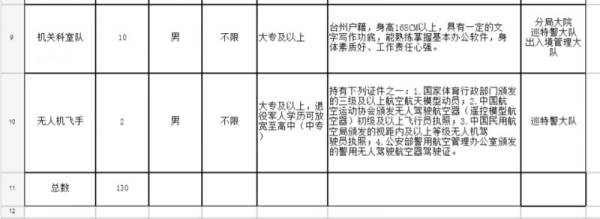 2025台州市黄岩公安局招聘辅警岗位表（2）